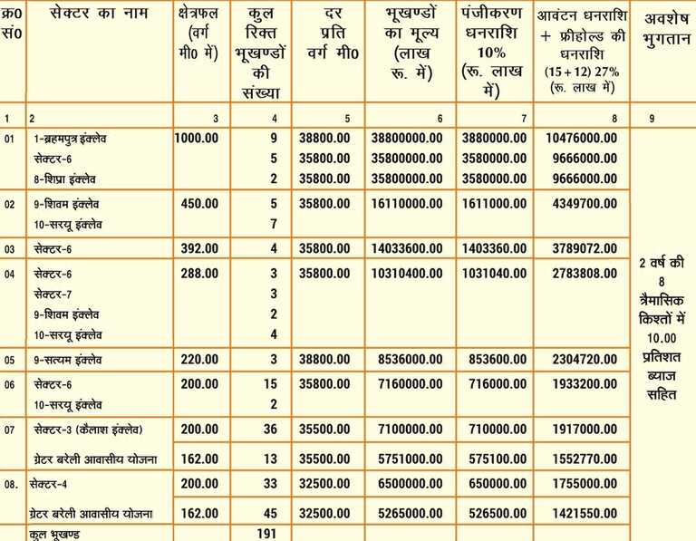 BDA Bareilly New Plot Scheme 2025