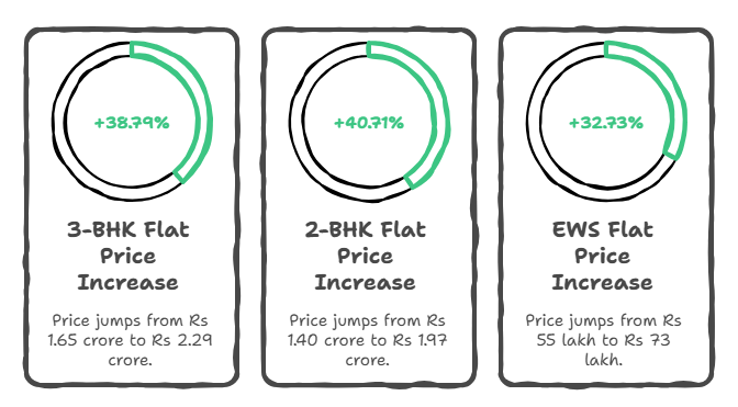 CHB Sector 53 Rate Hike